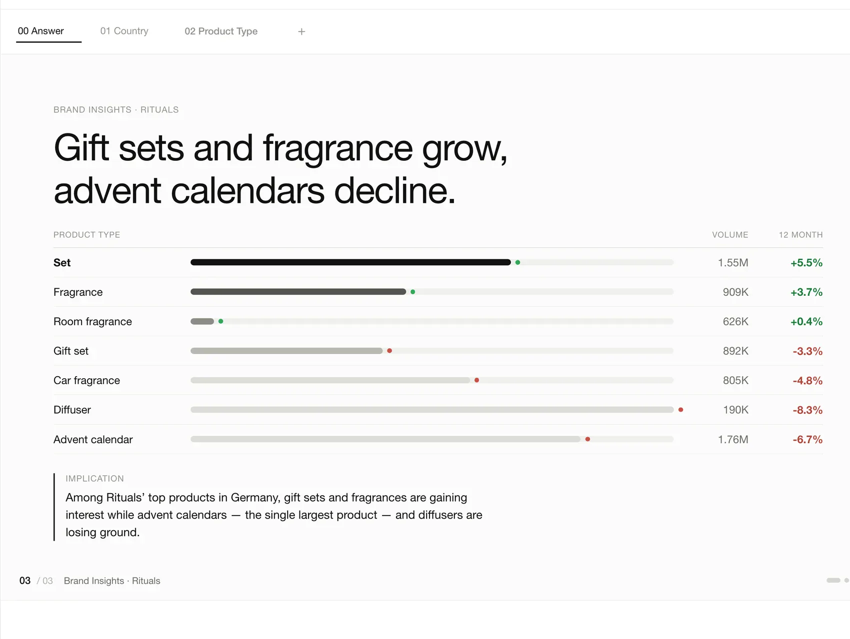Trendata view showing which product types are growing and which are declining