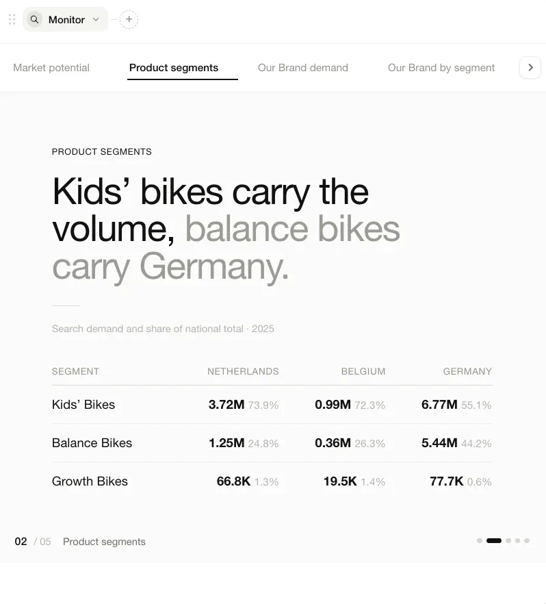 Trendata monitor view: kids’ bikes carry the volume, balance bikes carry Germany